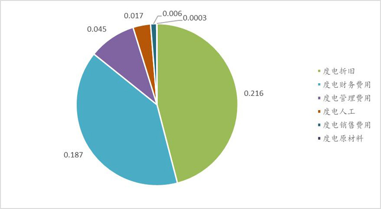 光伏電站業務完全營業成本構成(以太陽能為例 光伏電站業務完全營業成本構成(以太陽能為例